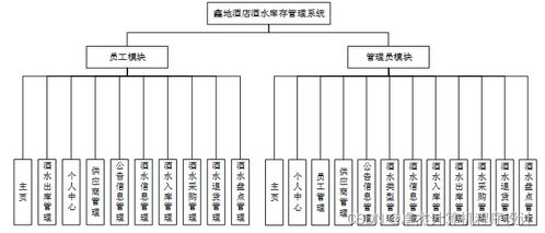 基于Java的鑫地酒店酒水庫存管理系統(tǒng)的設計與實現(xiàn)